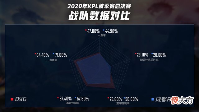 【游戏迷】KPL总决赛数据分析，DYG战队数据碾压AG，边路成为突破口