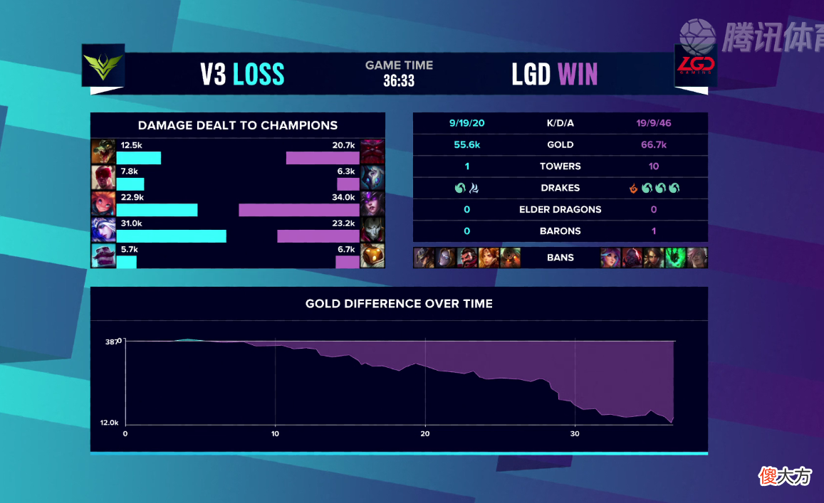 【游戏世界】LGD赢了V3一局就好起来了?纵观全局,LGD缺陷暴露无遗