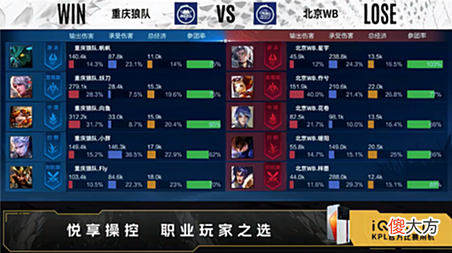 【游戏世界】夏季赛快讯：重庆狼队击败北京WB，小胖镜极限操作伤害打满