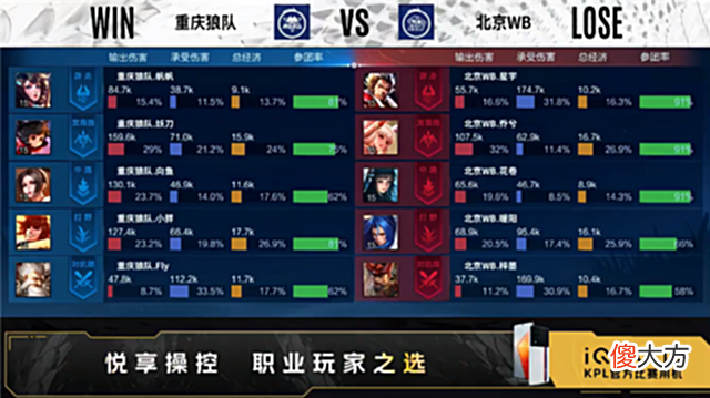 【游戏世界】夏季赛快讯：重庆狼队击败北京WB，小胖镜极限操作伤害打满