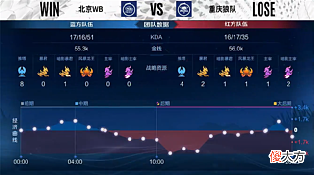 【游戏世界】夏季赛快讯：重庆狼队击败北京WB，小胖镜极限操作伤害打满