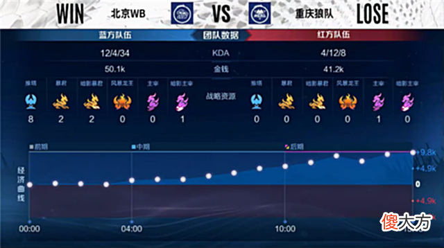 【游戏世界】夏季赛快讯：重庆狼队击败北京WB，小胖镜极限操作伤害打满
