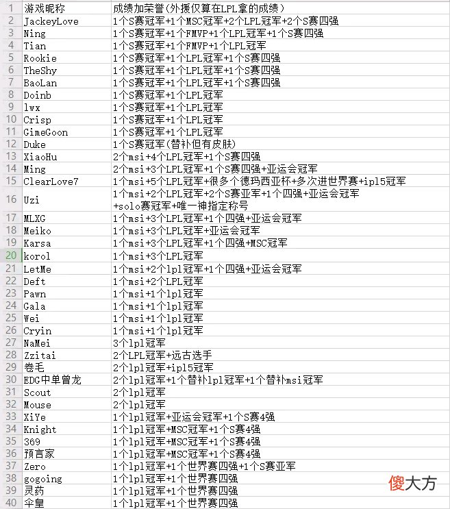 【游戏世界】LPL选手荣誉百强榜：JKL宁王小天前三，明凯15乌兹16