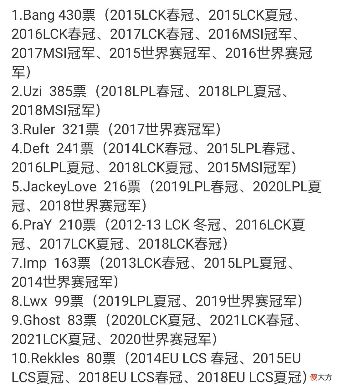 【游戏世界】“LPL观众被LCK耍了”S11选手榜单刷屏后，LCK真实数据公布，只有38人认为Uzi是历史第二A