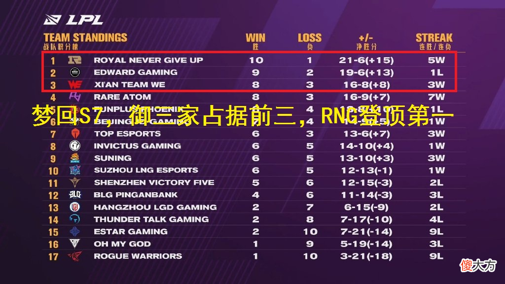 【游戏世界】RNG登顶第一，UZI直播暗示与RNG鱼死网破，粉丝破防：刷小虎猛的不能封