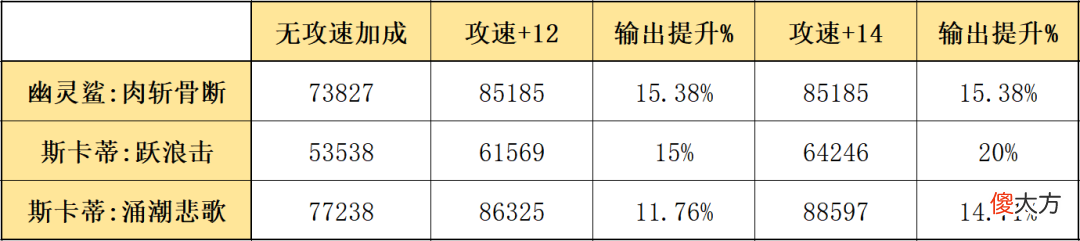 【游戏迷】明日方舟：最速详评！五星广域狙安哲拉，干员使用指南和数据分析