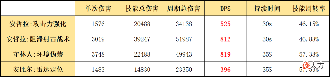 【游戏迷】明日方舟：最速详评！五星广域狙安哲拉，干员使用指南和数据分析