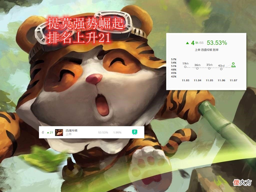 【游戏迷】11.7仅更新1天，提莫从T3晋升T1，战士的噩梦又回来了