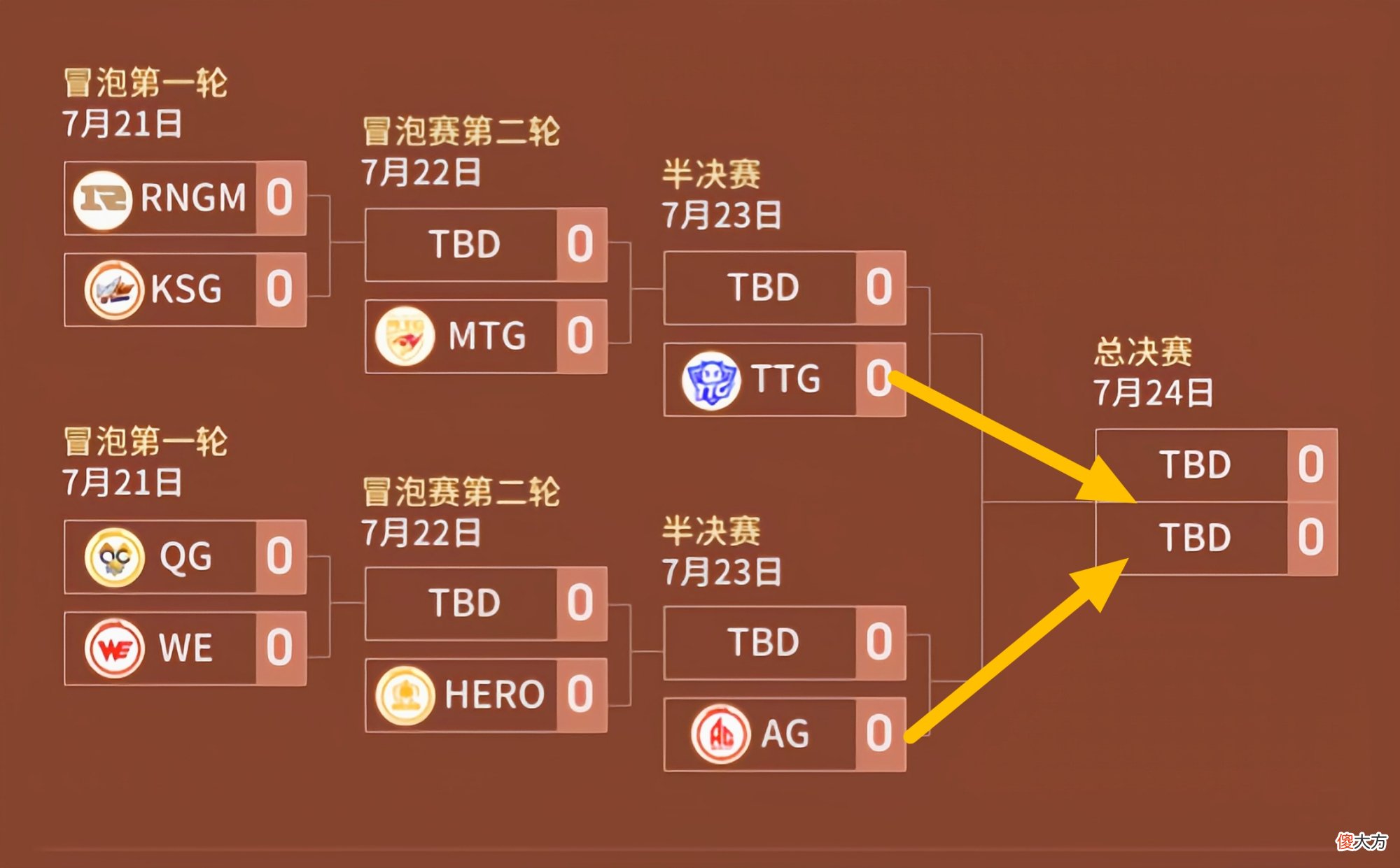 【游戏世界】Hero离开BP果然啥都不是，雷霆杯被AG超玩会碾压，总决赛有看头了