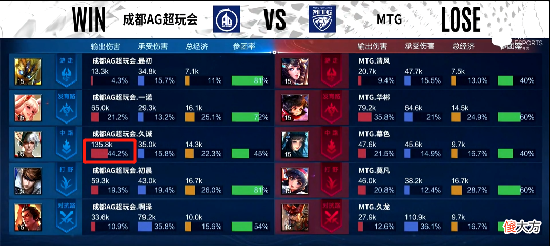 【游戏世界】KPL樊叔赛评：久诚最初持续首发，AG关键问题得到改善