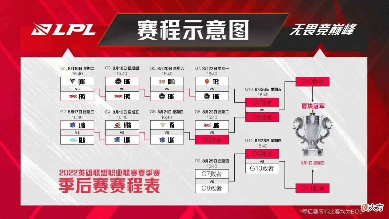 【游戏世界】RNG不敌EDG止步季后赛，仍有概率直通S12世界赛，多队成关键因素