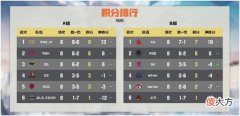 【游戏迷】QQ飞车S联赛：虎牙战队QG豪取六连胜，GK渐入佳境稳步向前