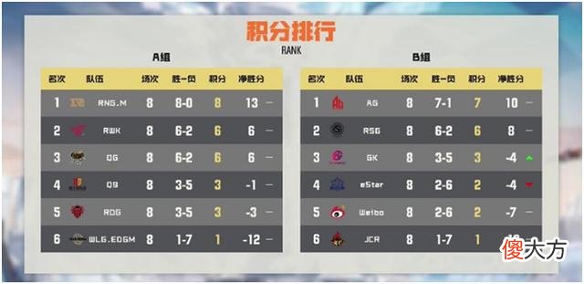 【游戏迷】QQ飞车S联赛：虎牙战队QG豪取六连胜，GK渐入佳境稳步向前