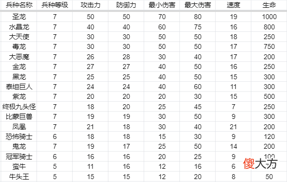 【游戏世界】英雄无敌3兵种属性：攻防伤害生命速度、五维属性作用都是啥？
