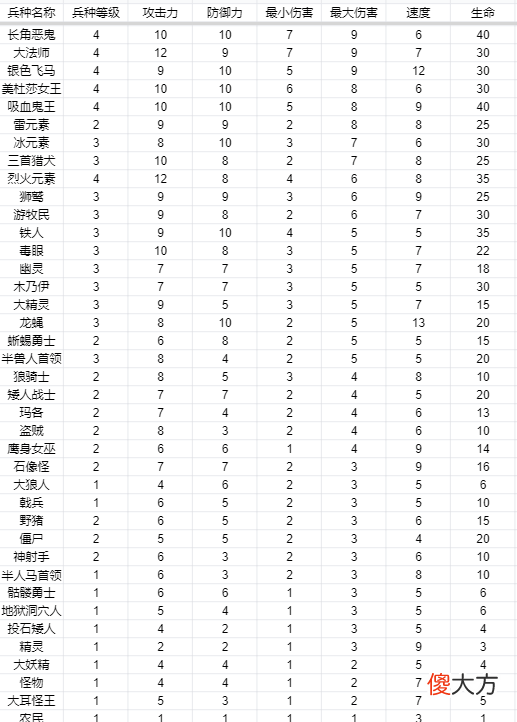 【游戏世界】英雄无敌3兵种属性：攻防伤害生命速度、五维属性作用都是啥？