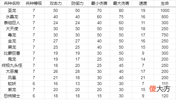 【游戏世界】英雄无敌3兵种属性：攻防伤害生命速度、五维属性作用都是啥？