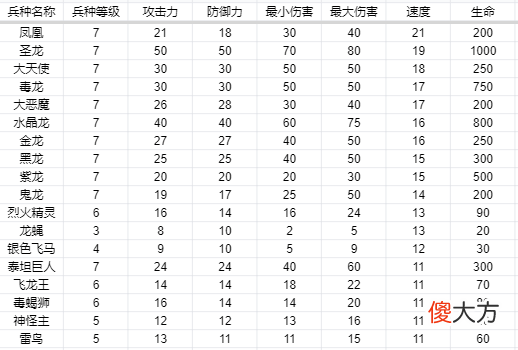 【游戏世界】英雄无敌3兵种属性：攻防伤害生命速度、五维属性作用都是啥？