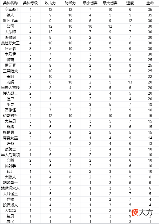 【游戏世界】英雄无敌3兵种属性：攻防伤害生命速度、五维属性作用都是啥？