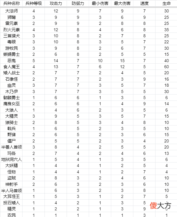 【游戏世界】英雄无敌3兵种属性：攻防伤害生命速度、五维属性作用都是啥？