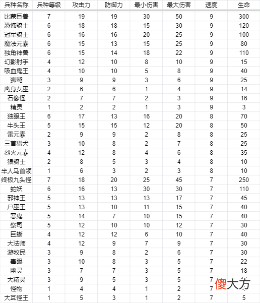 【游戏世界】英雄无敌3兵种属性：攻防伤害生命速度、五维属性作用都是啥？