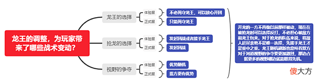 【游戏迷】体验服：从龙王的改动细节解析，玩家在龙王争夺中该何去何从？
