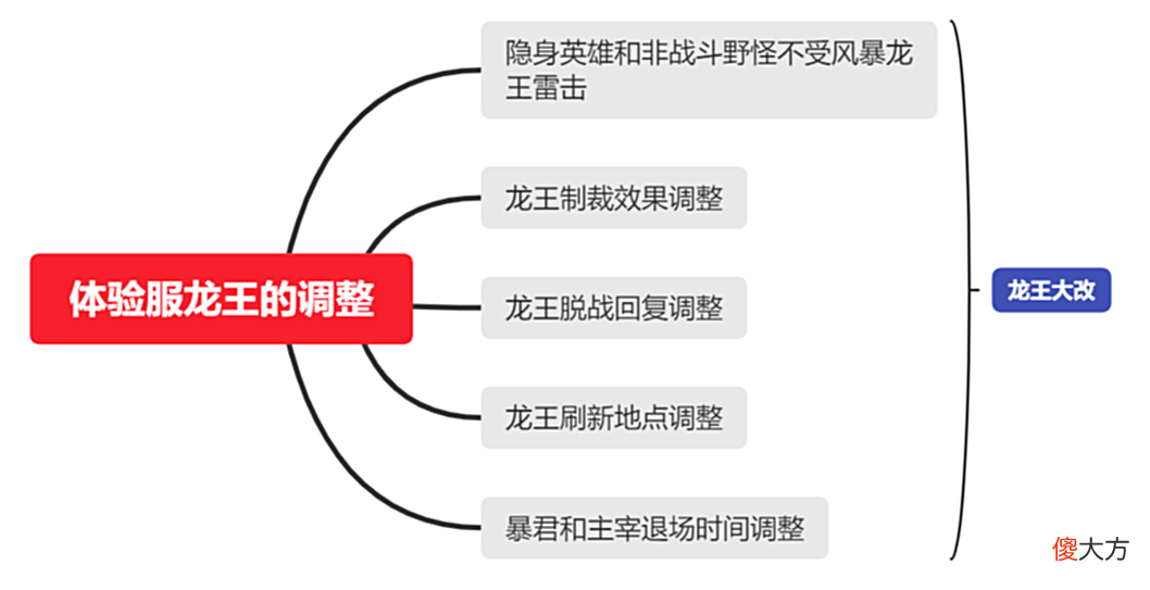 【游戏迷】体验服：从龙王的改动细节解析，玩家在龙王争夺中该何去何从？