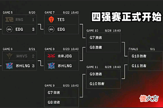 【游戏迷】TES形势大好！24种四强排名，20种可直接晋级S赛，仅4种需打冒泡