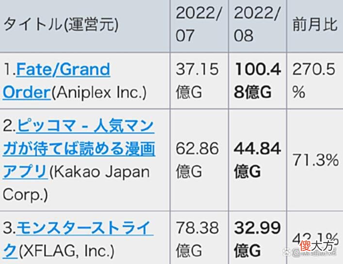 【游戏世界】看看fgo这游戏赚钱能力有多强运营7年氪金榜稳坐第一轻松破百亿