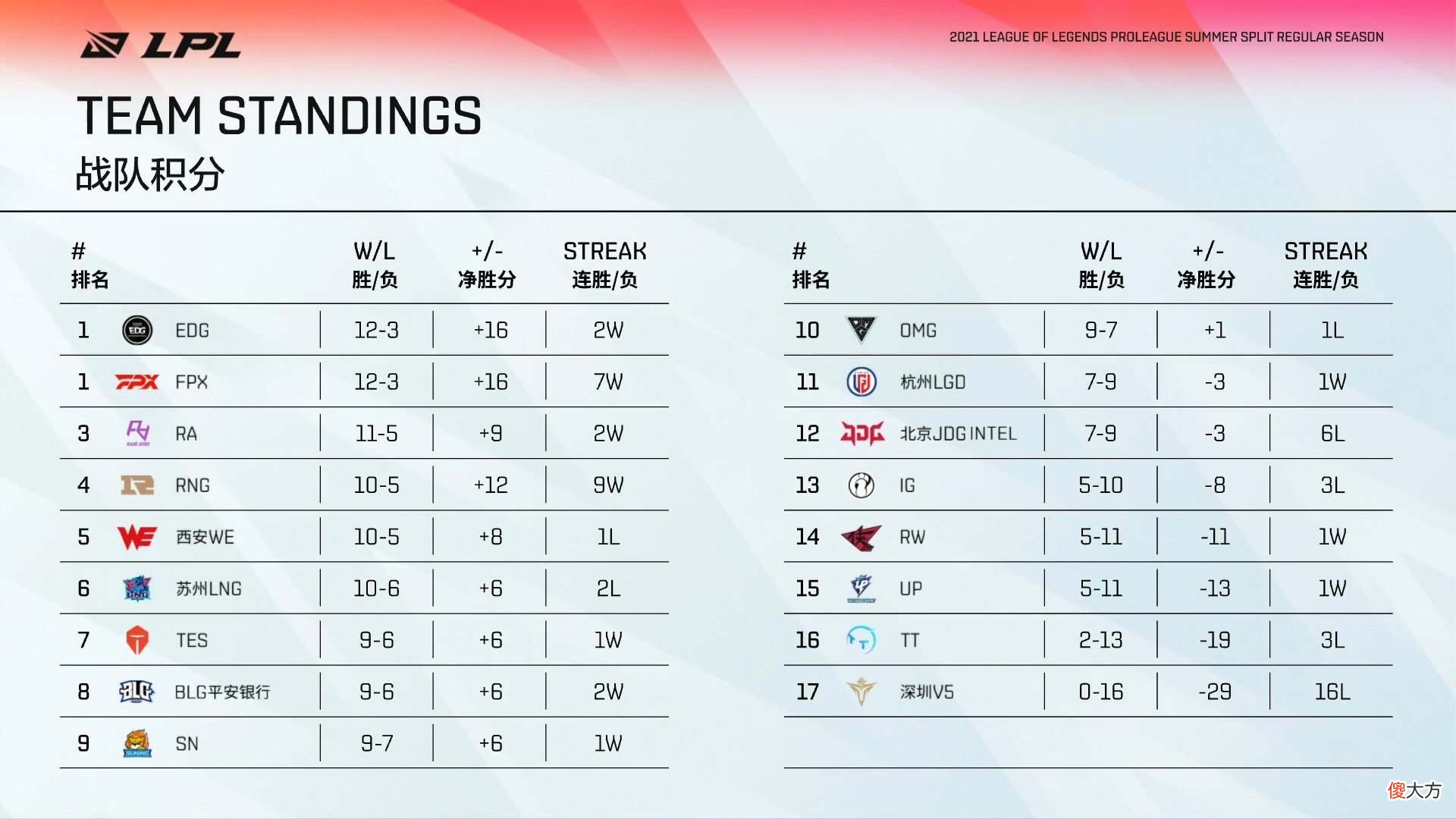【游戏世界】联盟大盘点：IG结束连败！RNG连胜被断，BLG升位第六