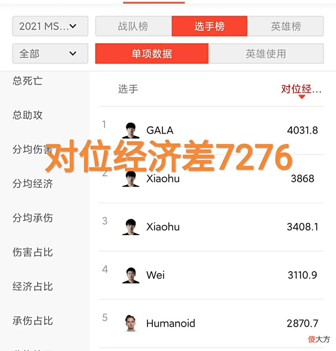【游戏迷】RNG小虎Msi数据图火了，“对位经济差7276，有当年姿态的味了”