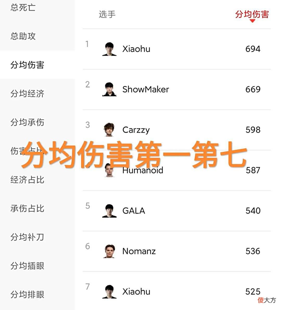 【游戏迷】RNG小虎Msi数据图火了，“对位经济差7276，有当年姿态的味了”