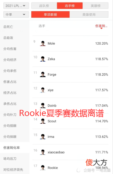 【游戏世界】夏季赛的Rookie有多离谱，多项数据联赛倒数，甚至连小草包都不如