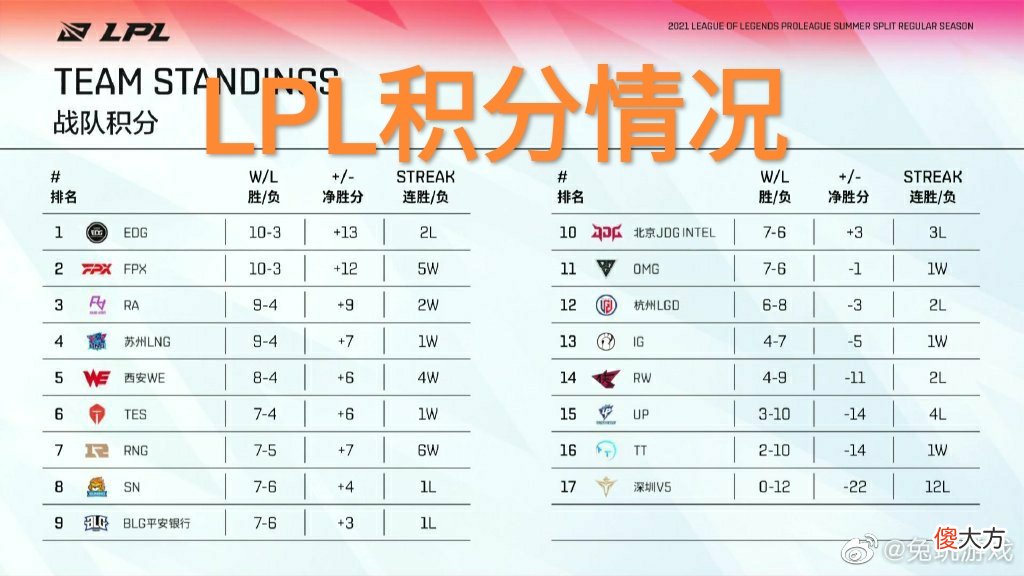 【游戏迷】“LPL新版本胜率图”火了，RNG以92％冲上第一，稳定了季后赛名额