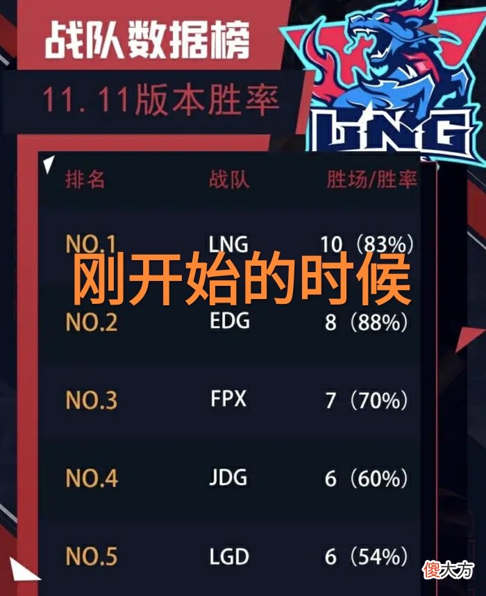 【游戏迷】“LPL新版本胜率图”火了，RNG以92％冲上第一，稳定了季后赛名额