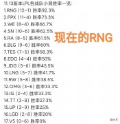 【游戏迷】“LPL新版本胜率图”火了，RNG以92％冲上第一，稳定了季后赛名额