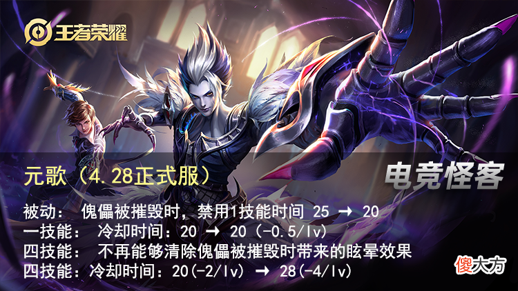 【游戏迷】王者荣耀：4.28正式服英雄调整，猴子成为最大赢家？