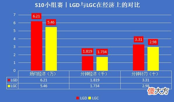【游戏迷】S10入围赛｜LGD能否后来居上，挺进小组赛？用数据分析一下