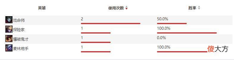 【游戏迷】S10入围赛｜LGD能否后来居上，挺进小组赛？用数据分析一下