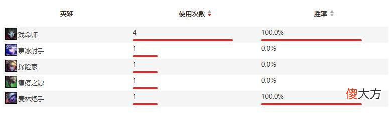 【游戏迷】S10入围赛｜LGD能否后来居上，挺进小组赛？用数据分析一下