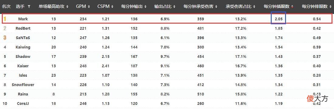 【游戏迷】S10入围赛｜LGD能否后来居上，挺进小组赛？用数据分析一下