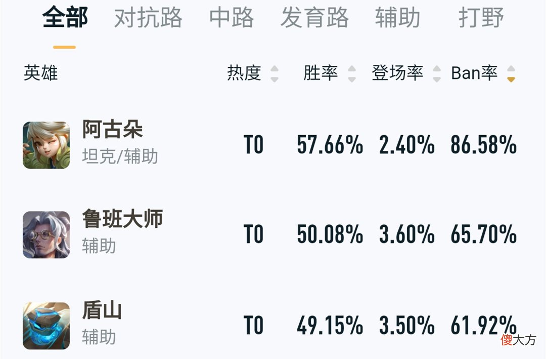 【游戏迷】太强！王者荣耀这一英雄，Ban率高达90％