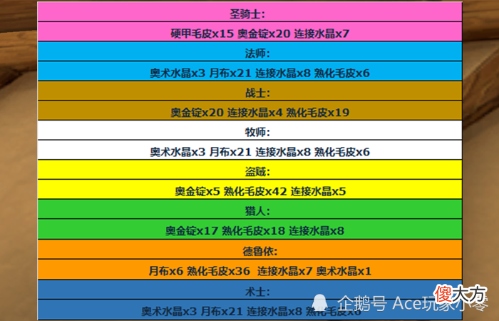 【游戏世界】魔兽怀旧服：马上要开NAXX，忘了囤积物资该怎么办？现在来得及么？