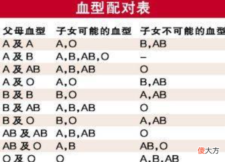 妈妈的血型会影响孩子的智商？若是这种血型，家长就偷着乐吧