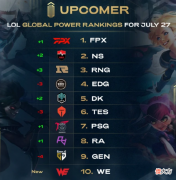 【游戏迷】LOL：世界战队排名再度更新，FPX勇夺第一，NS异军突起，TES一战把自己打出前五。