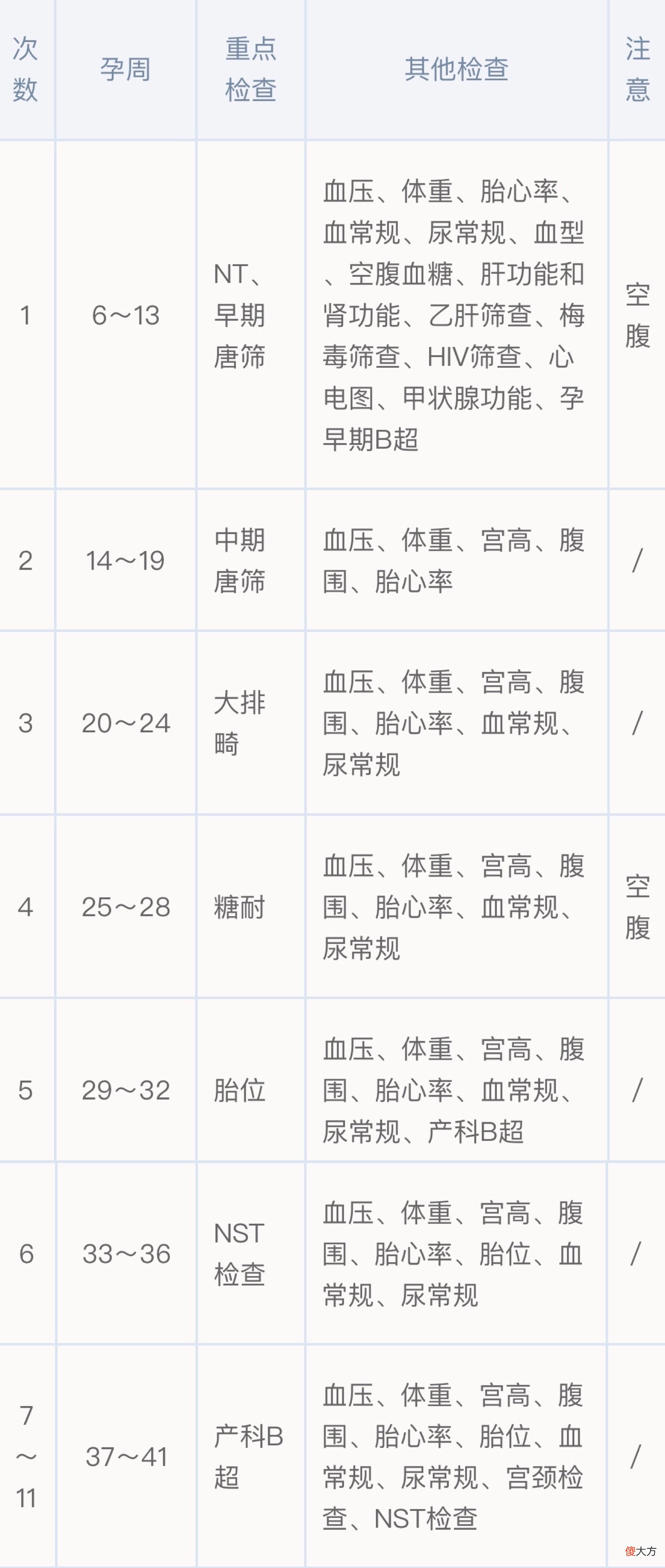 怀孕后有4个产检项目要重视，一旦错过可能就无法做了，孕妈妈要注意