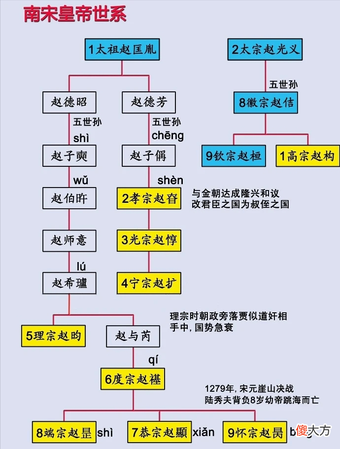 【爱历史】赵匡胤子孙在北宋一朝地位如何？