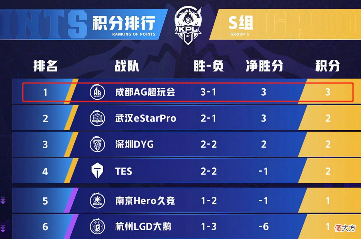 【游戏迷】KPL常规赛第三周赛果：AG和GK锁定S组，RNGM掉入“C组”