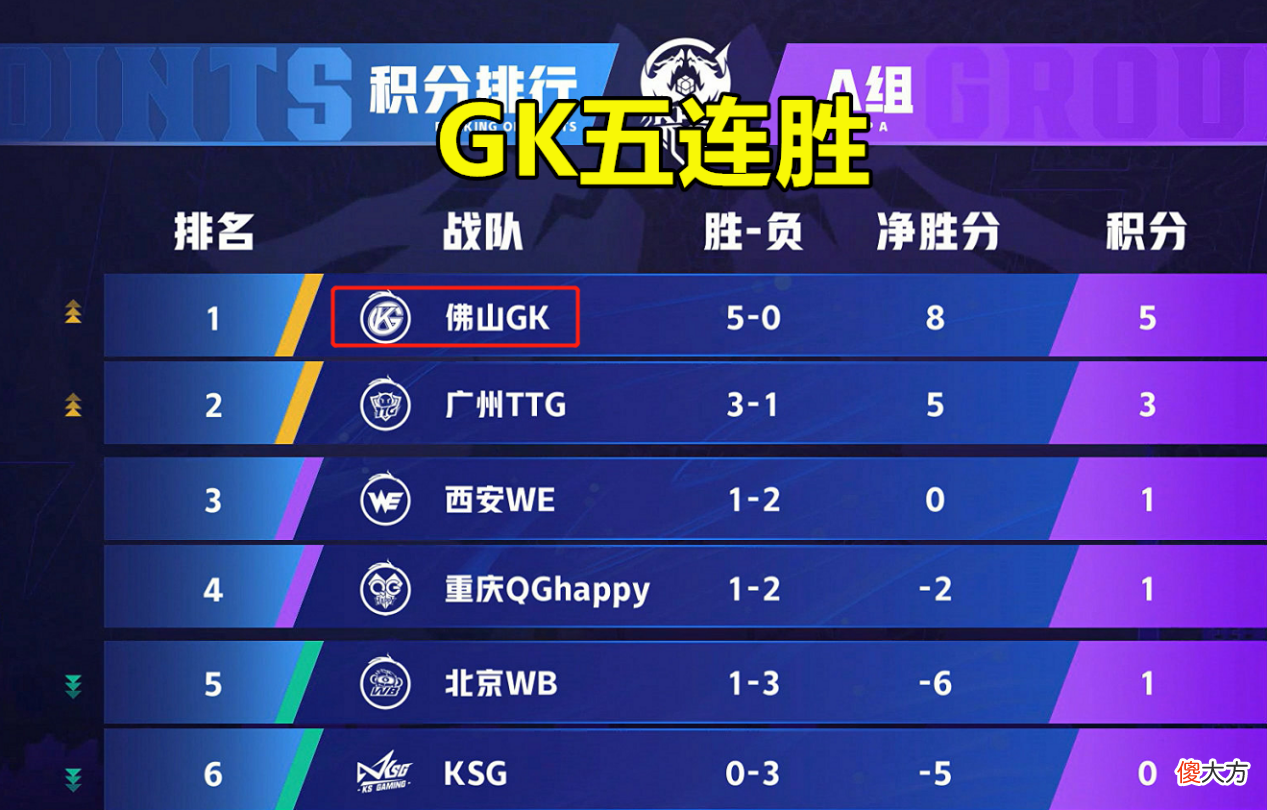 【游戏迷】KPL常规赛第三周赛果：AG和GK锁定S组，RNGM掉入“C组”