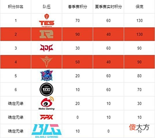 【游戏世界】和去年一样一穿三，LNG能进世界赛吗？