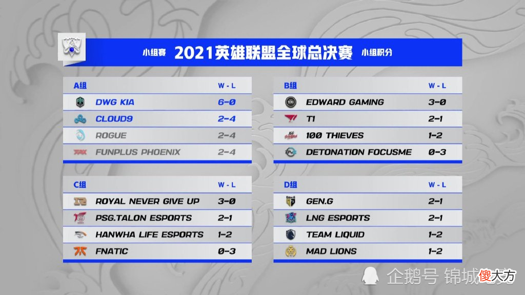 【游戏迷】峡谷晚报：DKC9携手晋级S11八强 FPX四连败止步16强